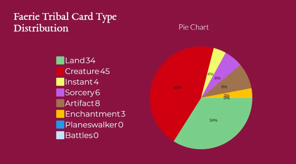 Faerie Tribal Card Type Distribution