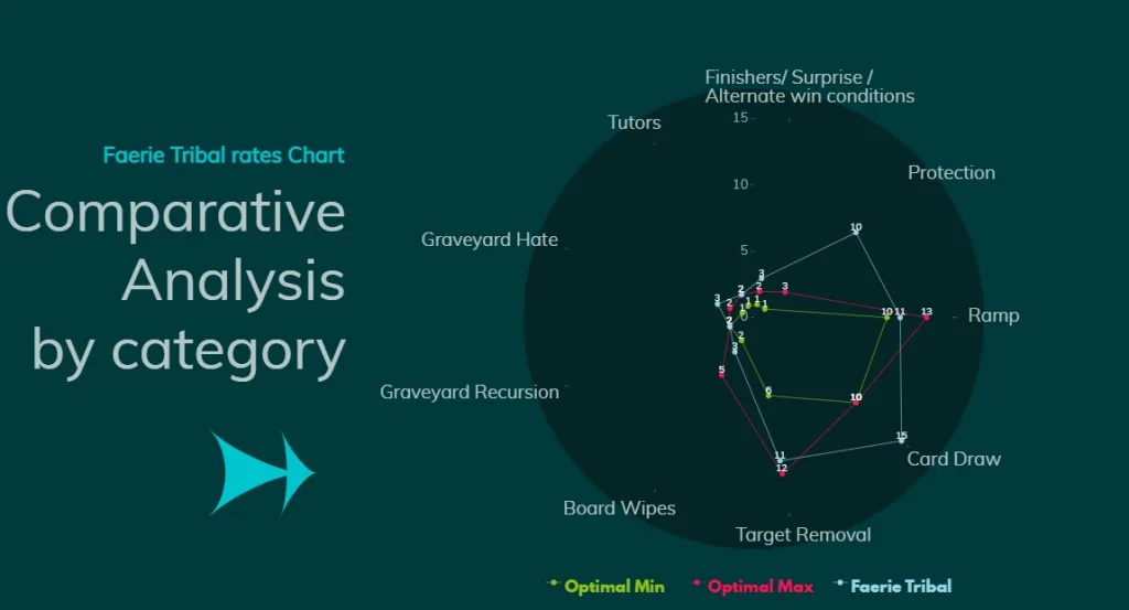 Faerie Tribal Comparative Analysis by category