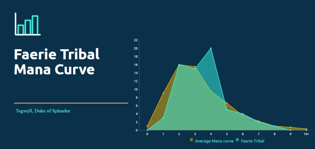 Faerie Tribal Mana Curve