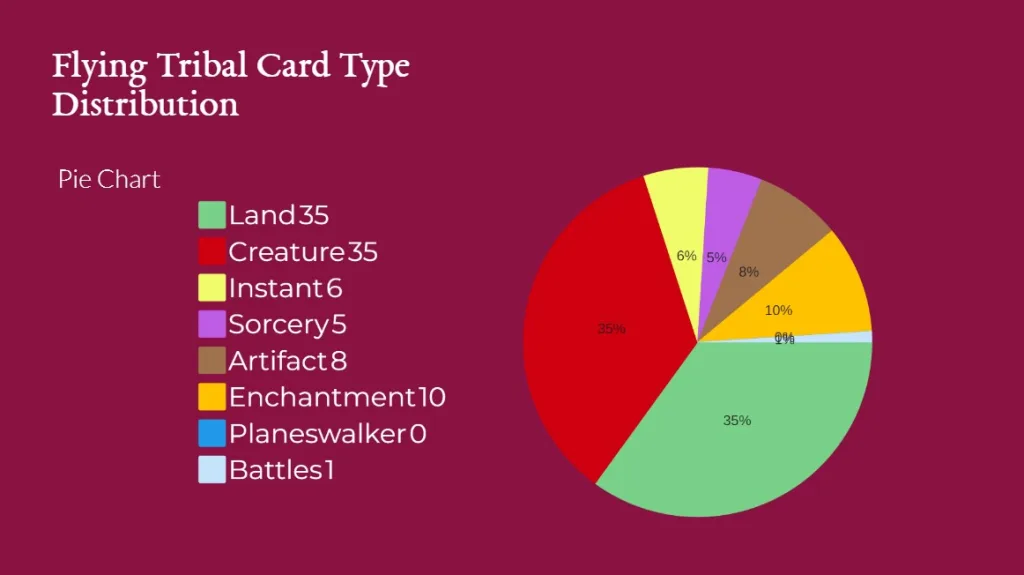Flying Tribal Card Type Distribution