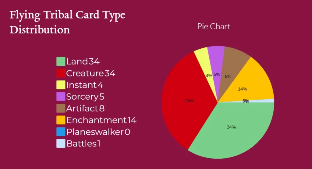 Flying Tribal Card Type Distribution