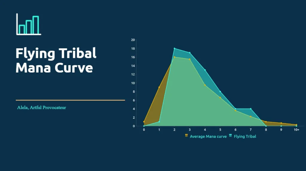 Flying Tribal Mana Curve