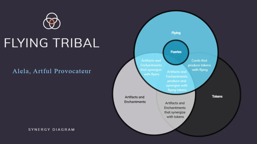 Flying Tribal Synergy Diagram