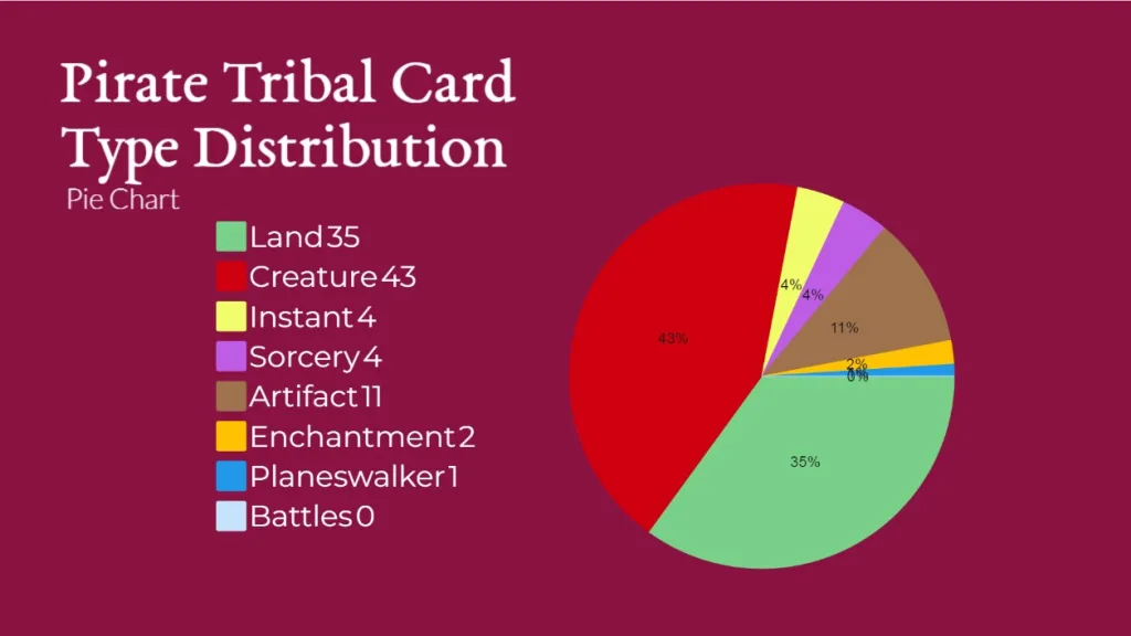 Pirate Tribal Card Type Distribution