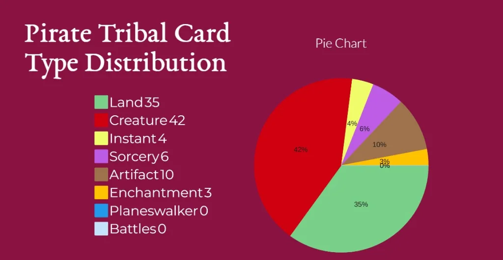 Pirate Tribal Card Type Distribution