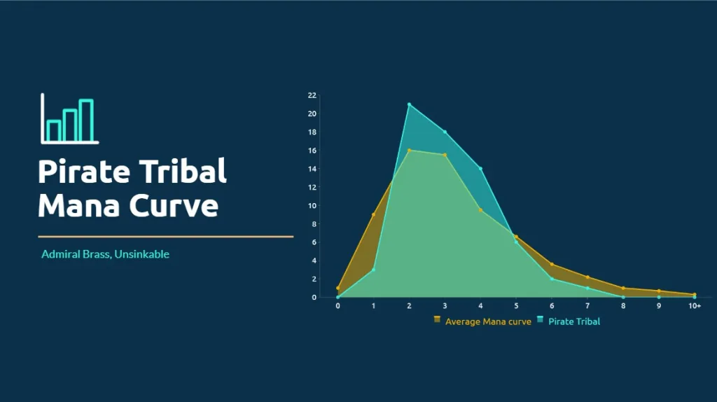 Pirate Tribal Mana Curve