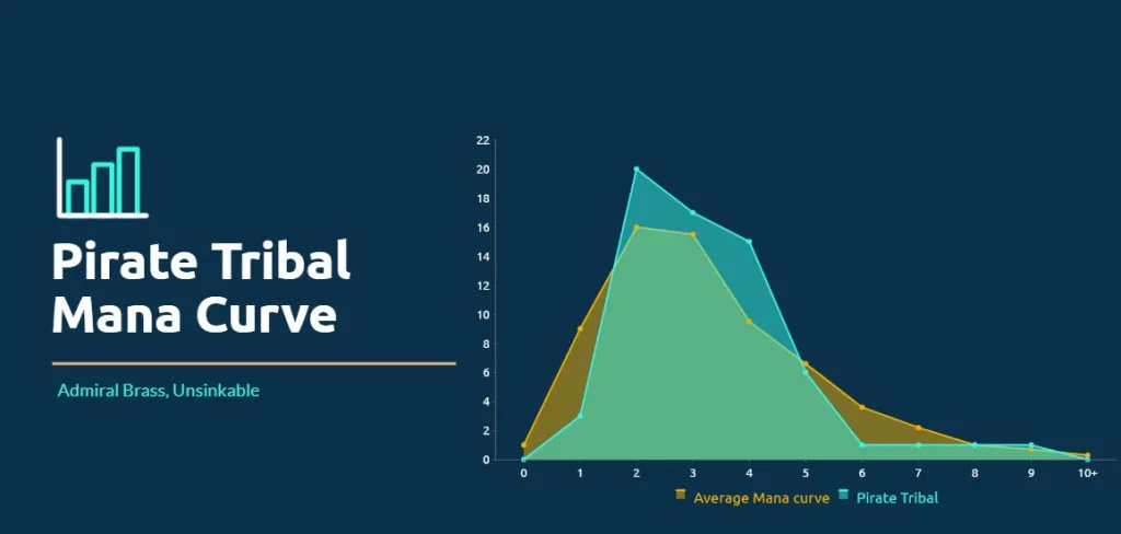 Pirate Tribal Mana Curve