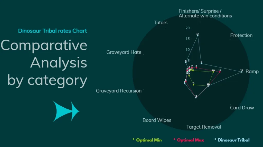 Dinosaur Tribal Comparative Analysis by category