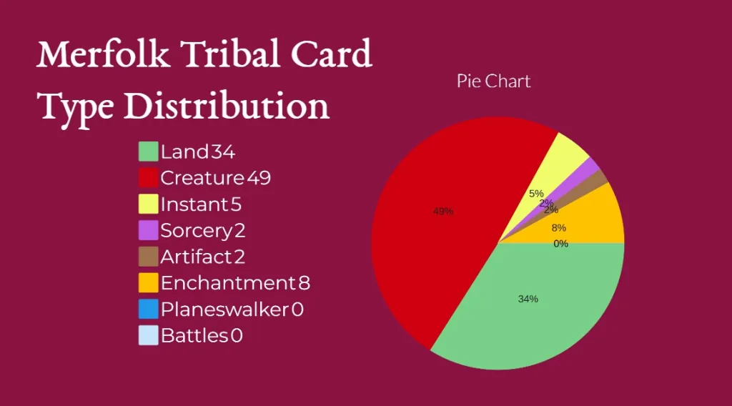 Merfolk Tribal Card Type Distribution
