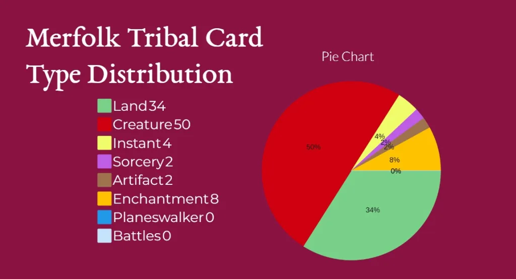 Merfolk Tribal Card Type Distribution