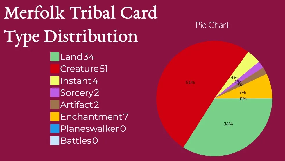 Merfolk Tribal Card Type Distribution