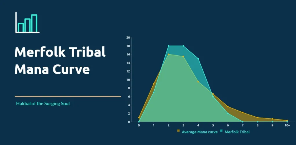 Merfolk Tribal Mana Curve