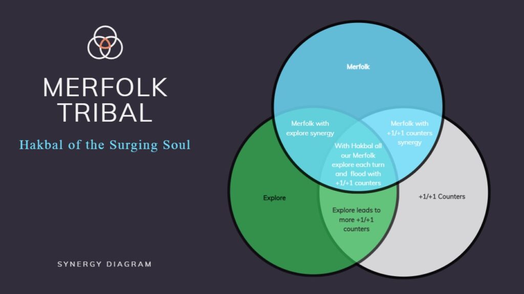 Merfolk Tribal Synergy Diagram