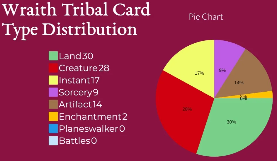Wraith Tribal Card Type Distribution