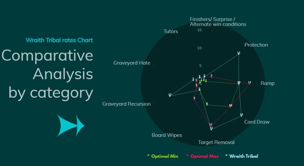 Wraith Tribal Comparative Analysis by category