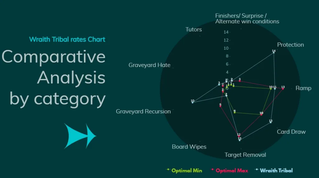 Wraith Tribal Comparative Analysis by category