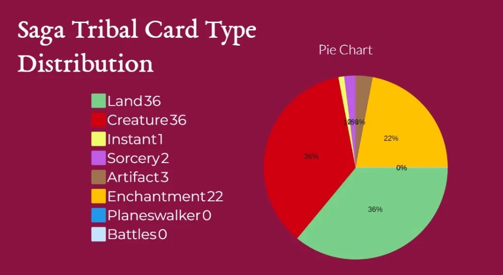 Saga Tribal Card Type Distribution