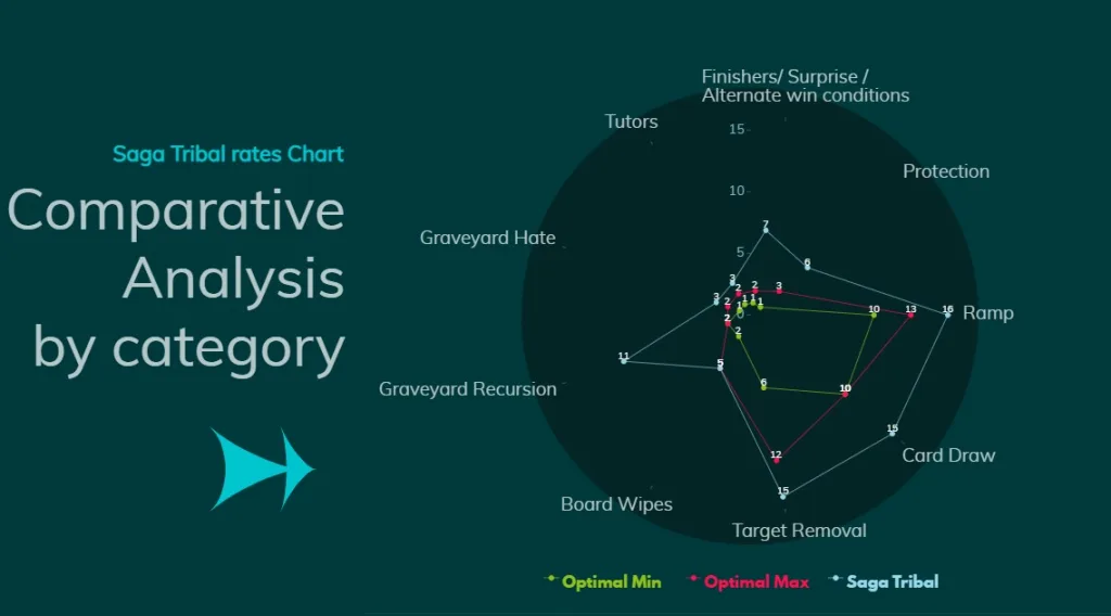 Saga Tribal Comparative Analysis by category