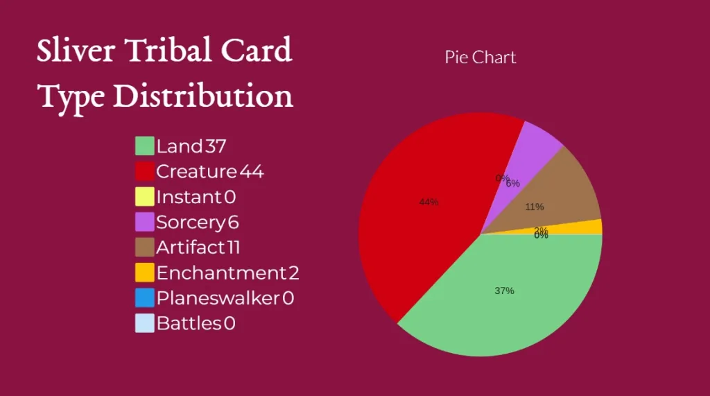 Sliver Tribal Card Type Distribution