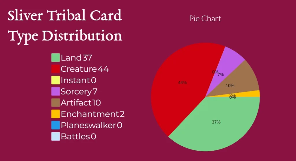 Sliver Tribal Card Type Distribution