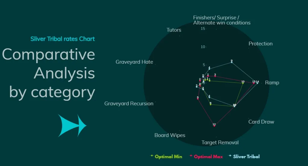 Sliver Tribal Comparative Analysis by category