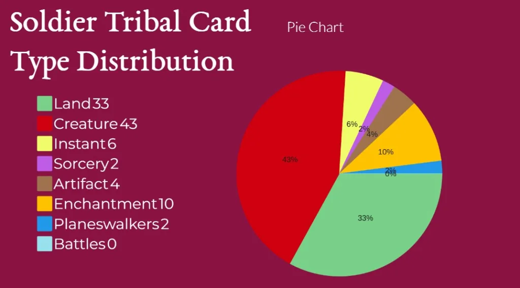 Soldier Tribal Card Type Distribution