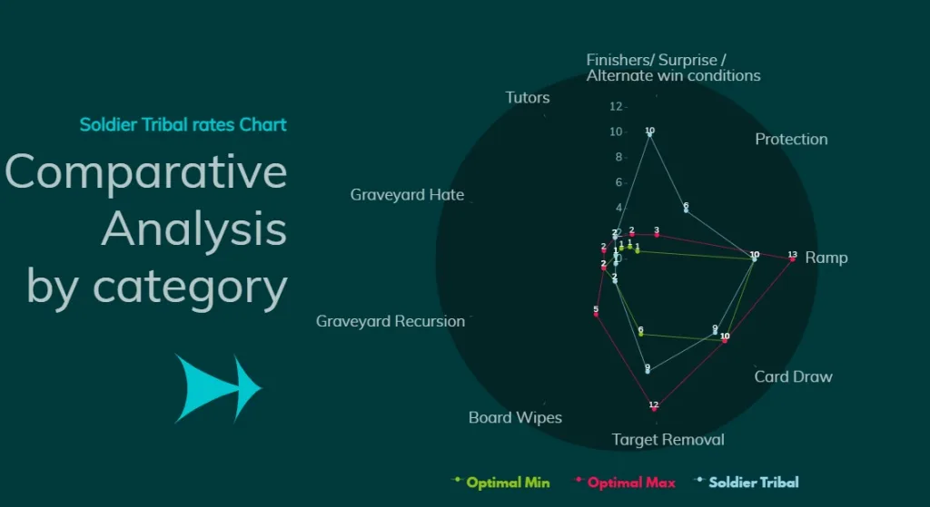 Soldier Tribal Comparative Analysis by category