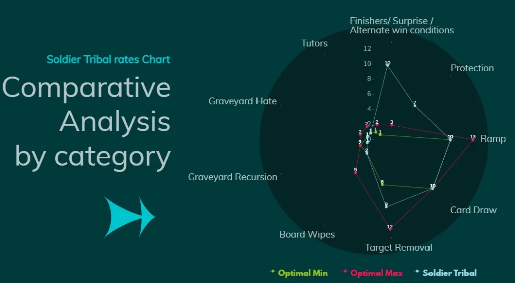 Soldier Tribal Comparative Analysis by category