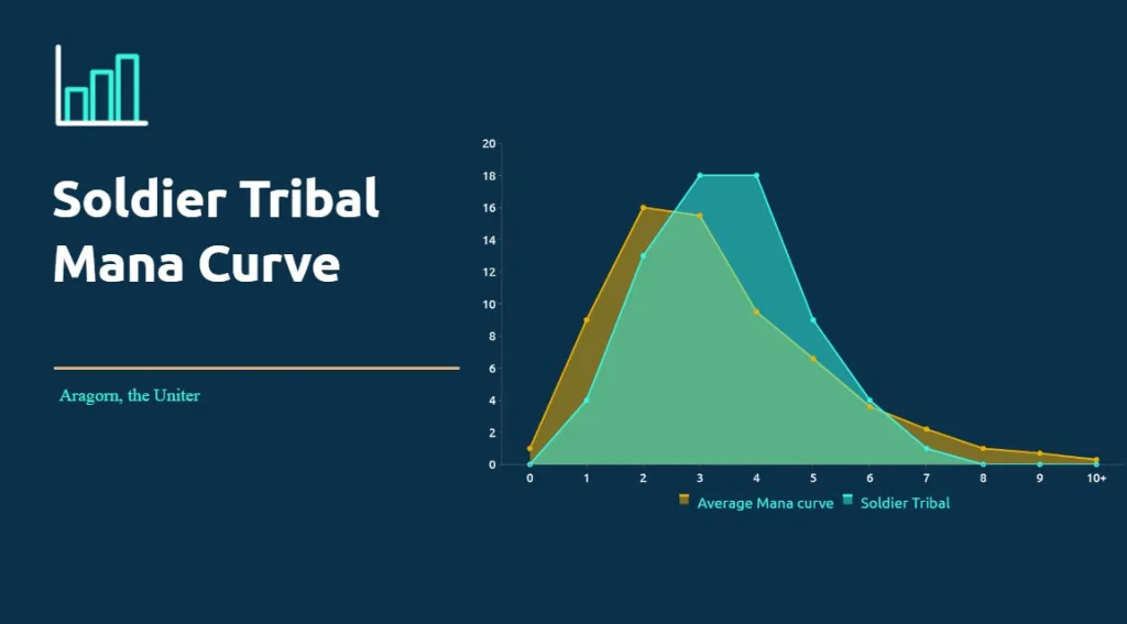 Soldier Tribal Mana Curve