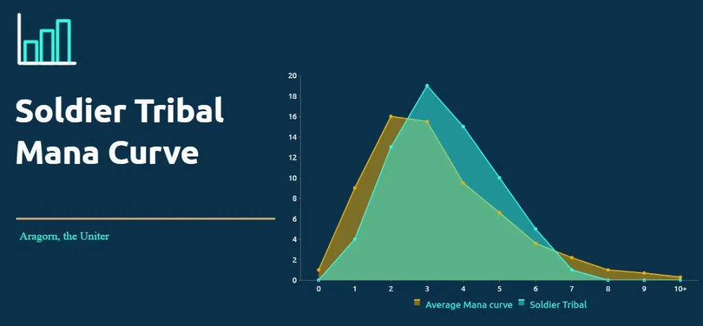 Soldier Tribal Mana Curve