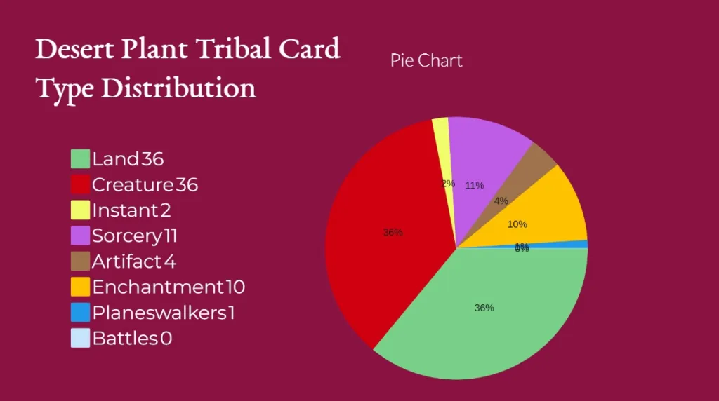 Desert Plant Tribal Card Type Distribution