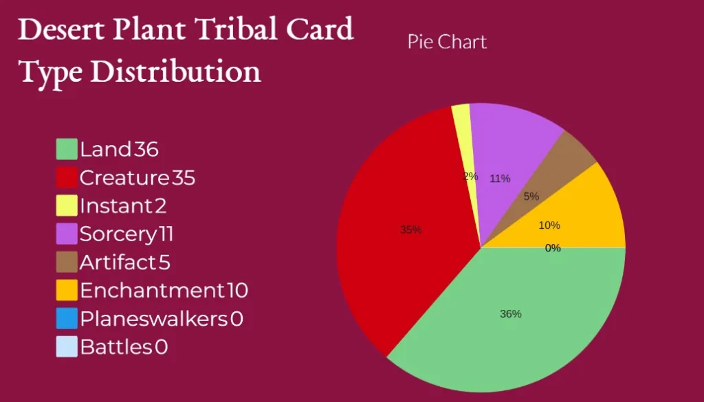 Desert Plant Tribal Card Type Distribution