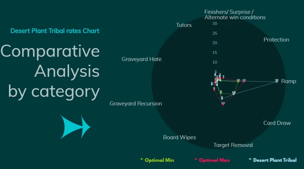Desert Plant Tribal Comparative Analysis by category