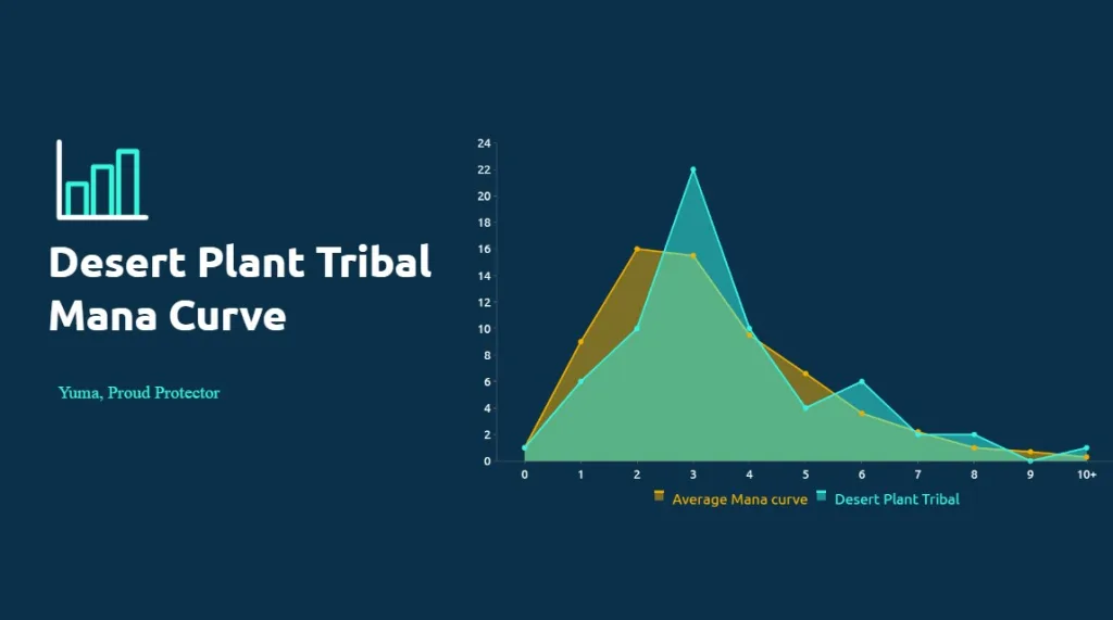 Desert Plant Tribal Mana Curve