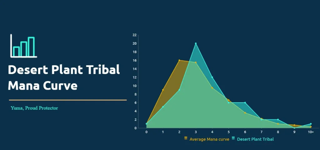Desert Plant Tribal Mana Curve