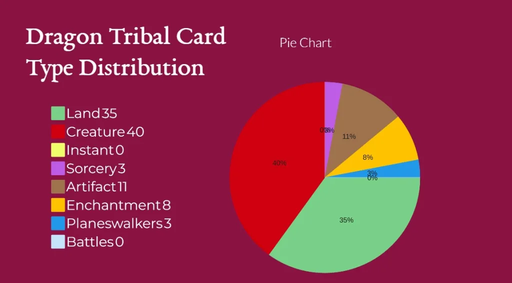 Dragon Tribal Card Type Distribution