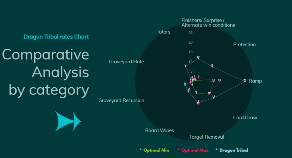 Dragon Tribal Comparative Analysis by category