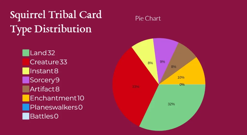 Squirrel Tribal Card Type Distribution