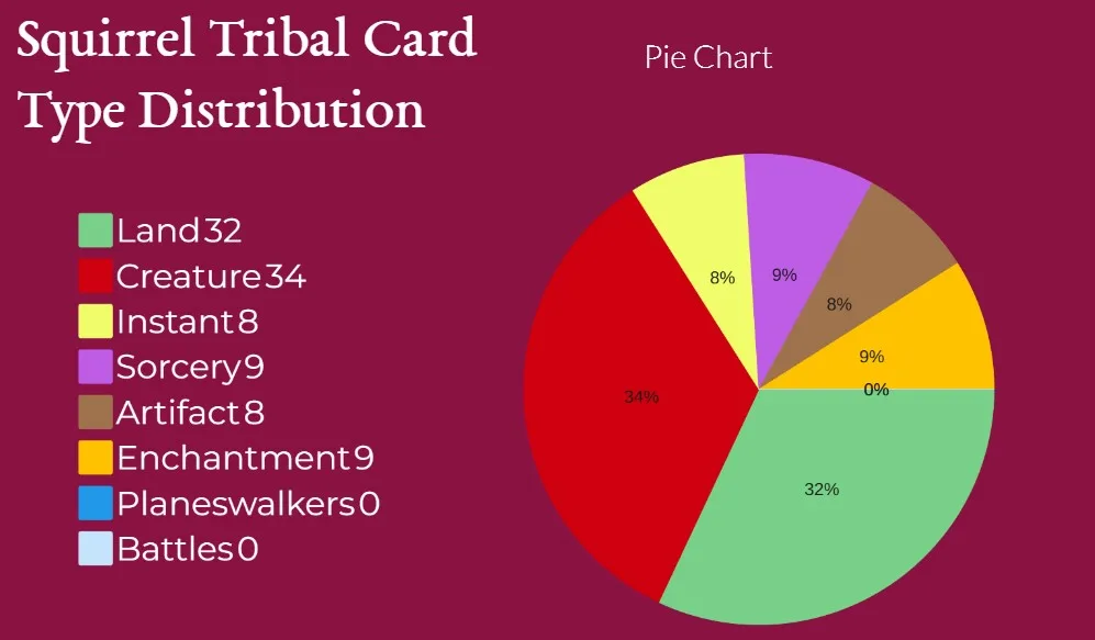 Squirrel Tribal Card Type Distribution