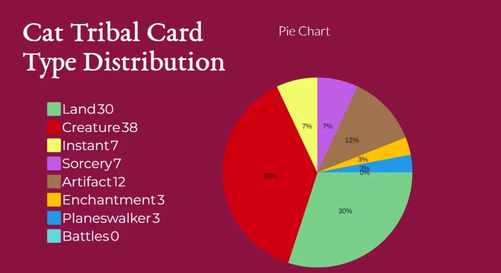 Cat Tribal Card Type Distribution