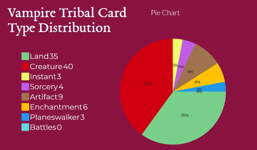 Vampire Tribal Card Type Distribution