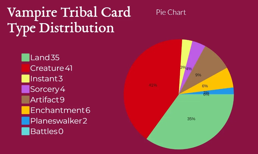 Vampire Tribal Card Type Distribution