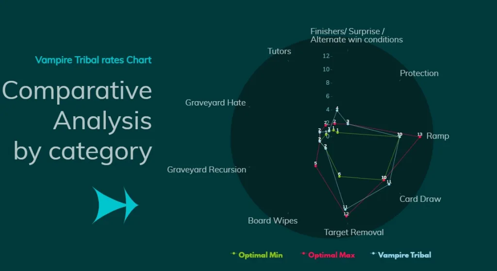 Vampire Tribal Comparative Analysis by category
