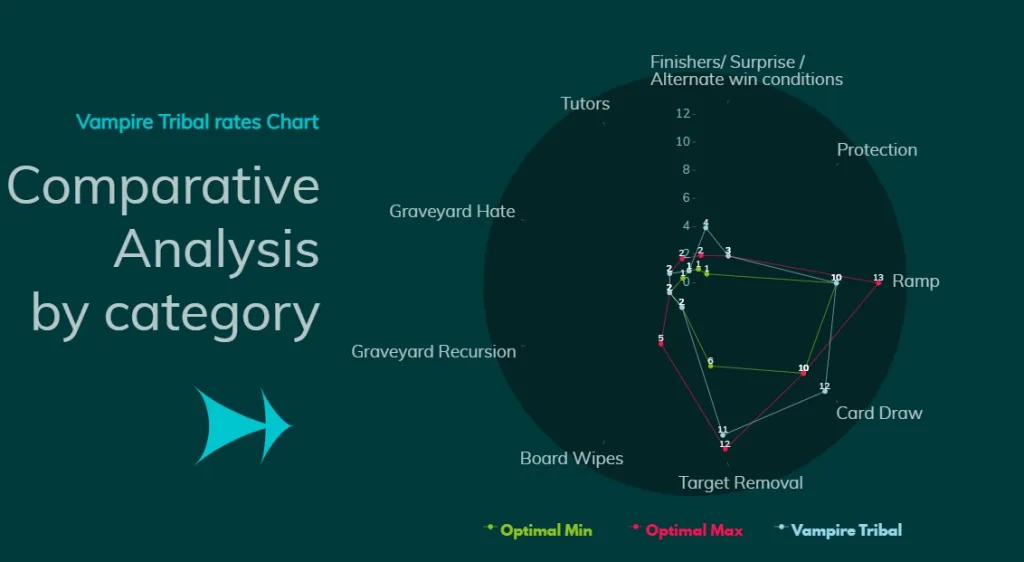 Vampire Tribal Comparative Analysis by category