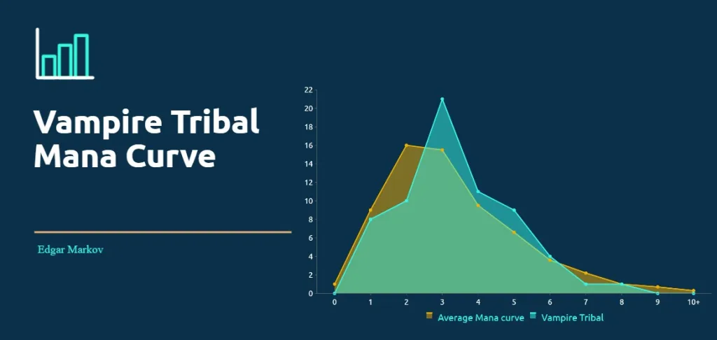 Vampire Tribal Mana Curve