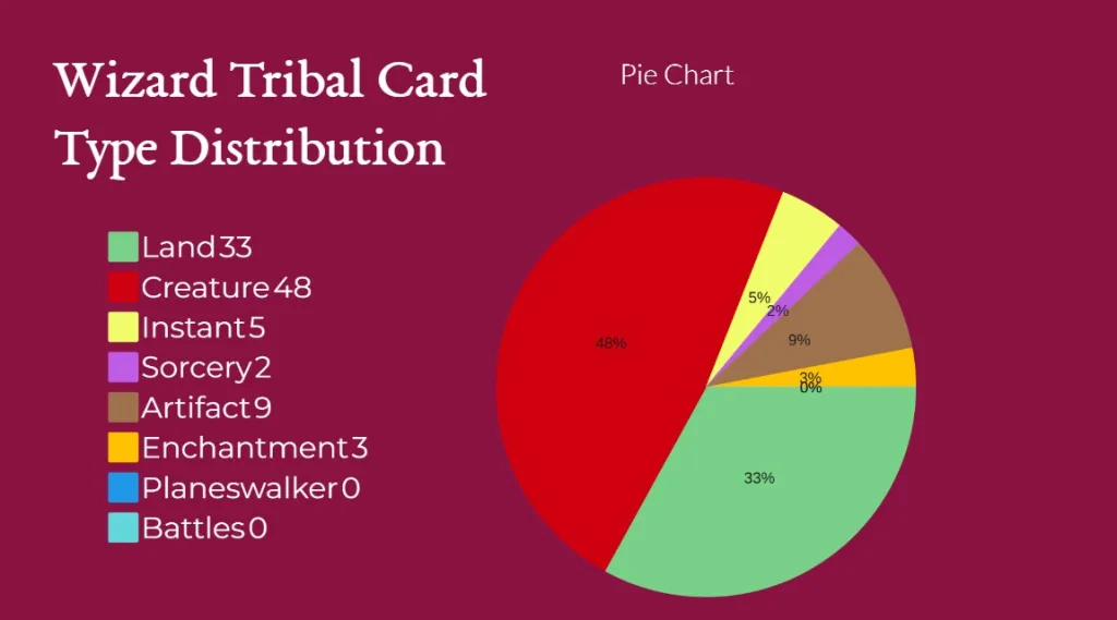 Wizard Tribal Card Type Distribution