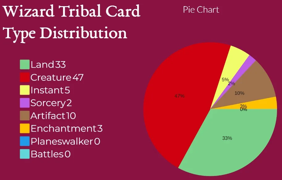 Wizard Tribal Card Type Distribution
