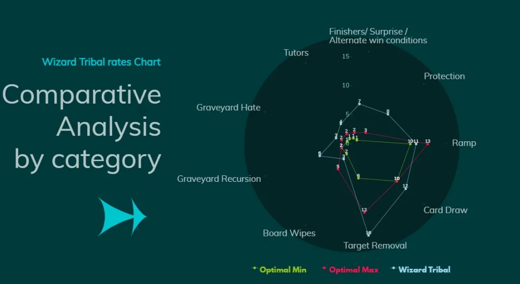Wizard Tribal Comparative Analysis by category