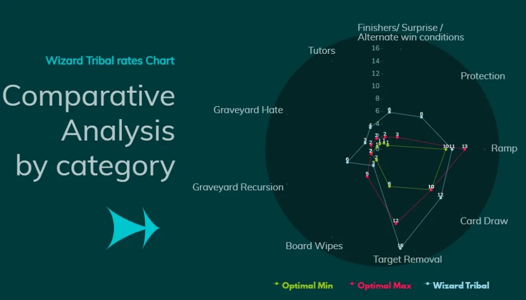 Wizard Tribal Comparative Analysis by category