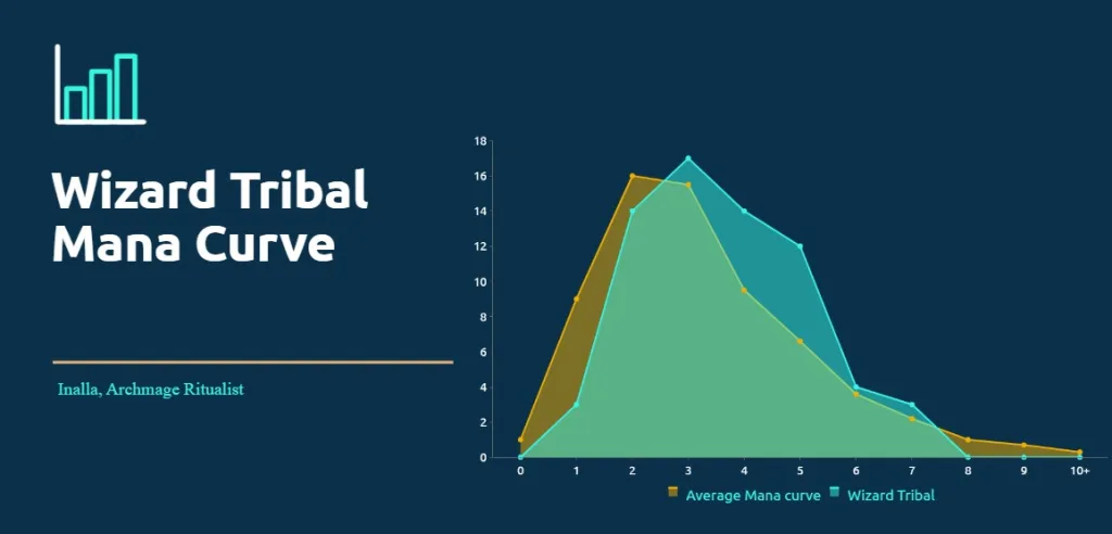 Wizard Tribal Mana Curve